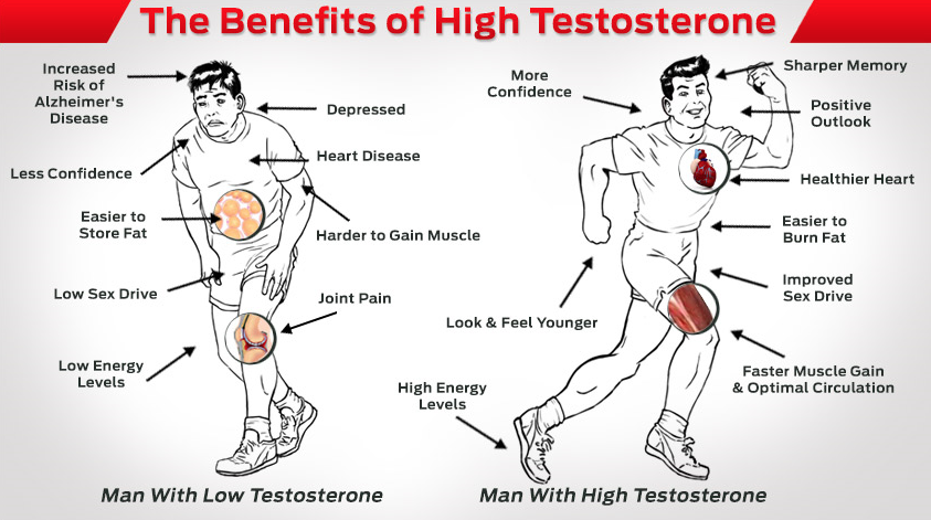 low testosterone