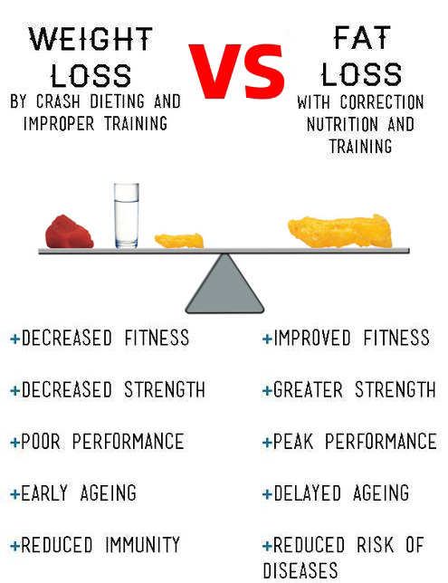 Fat loss vs weight loss, advantage of fat loss, disadvantages of weight loss, struggled to weight loss